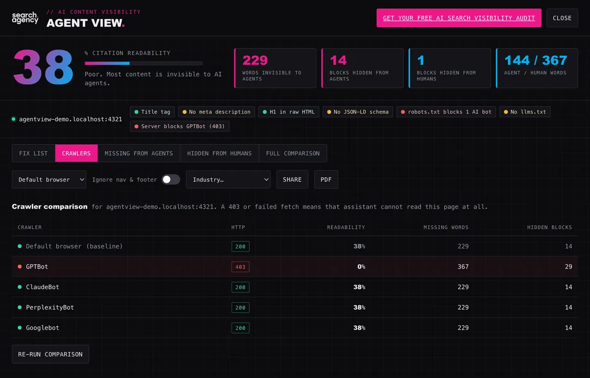 Agent View comparing HTTP status, readability, and missing words for GPTBot, ClaudeBot, PerplexityBot, and Googlebot, with GPTBot blocked by a 403