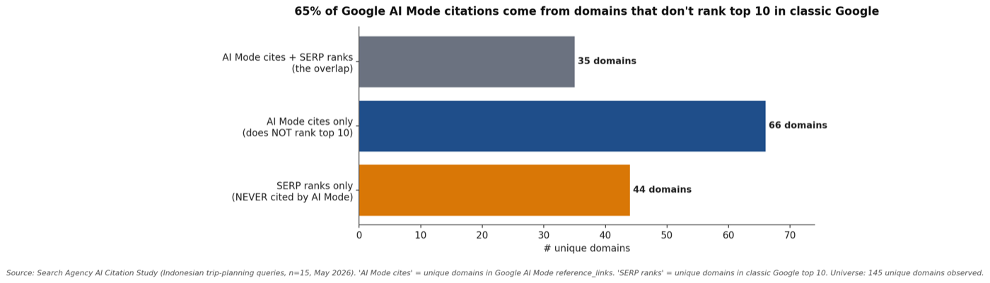 Bar chart showing 66 domains cited by Google AI Mode never rank in the classic top 10