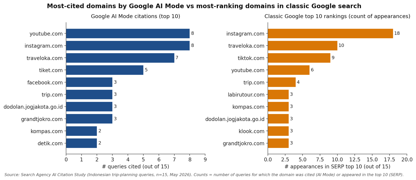 Side-by-side bar charts comparing top domains cited by AI Mode versus those ranking in classic Google