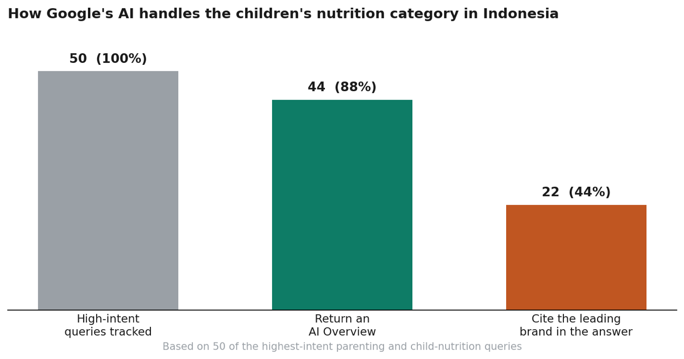 Bar chart: 88% of child-nutrition queries return an AI Overview, 44% cite a brand