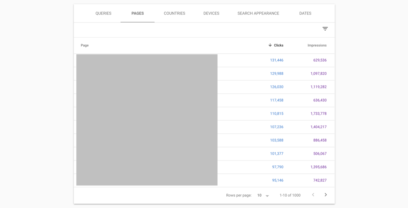 Google Search Console Pages Performance Report