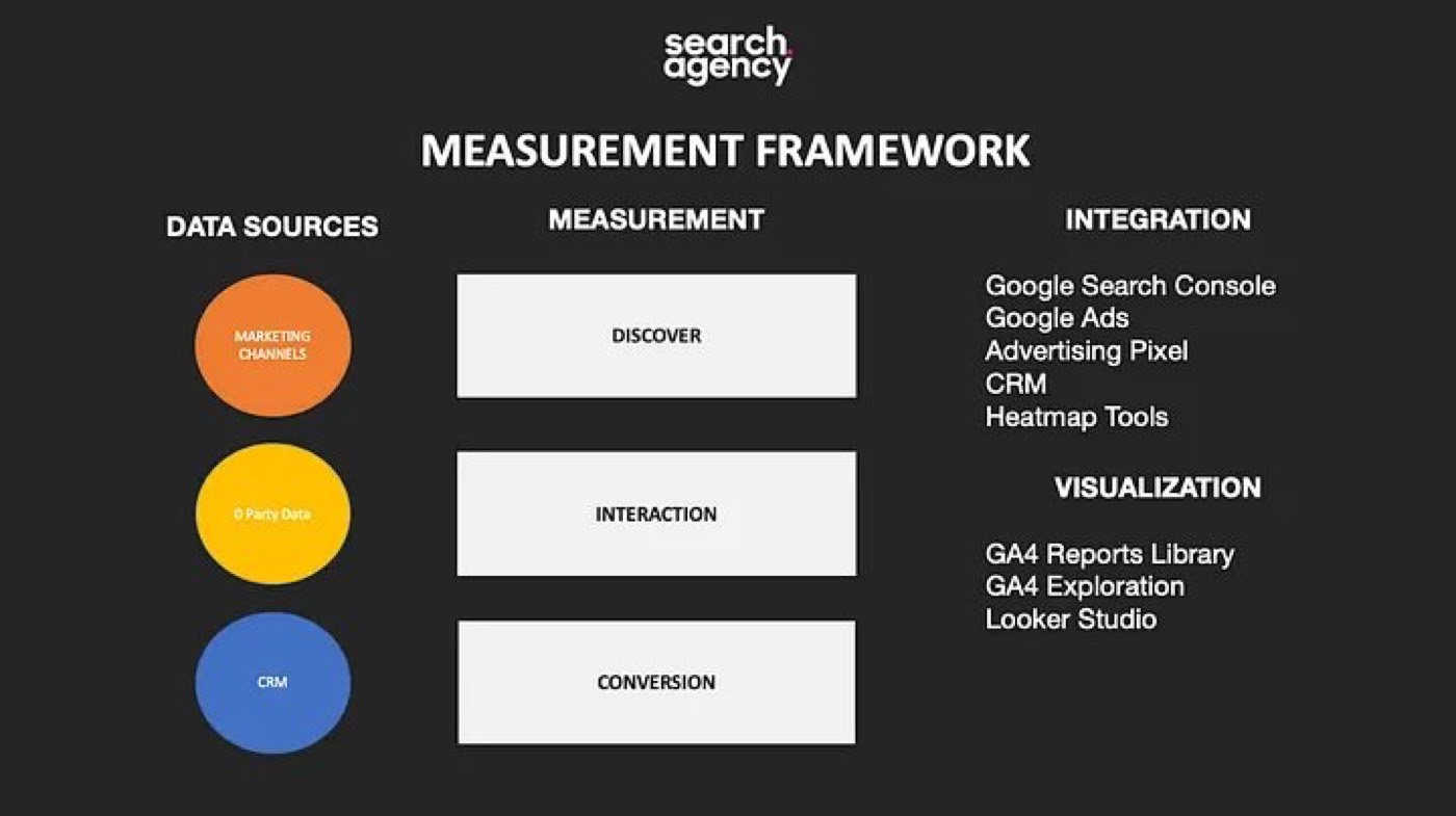 Measurement framework diagram mapping data sources to GA4 and Looker Studio