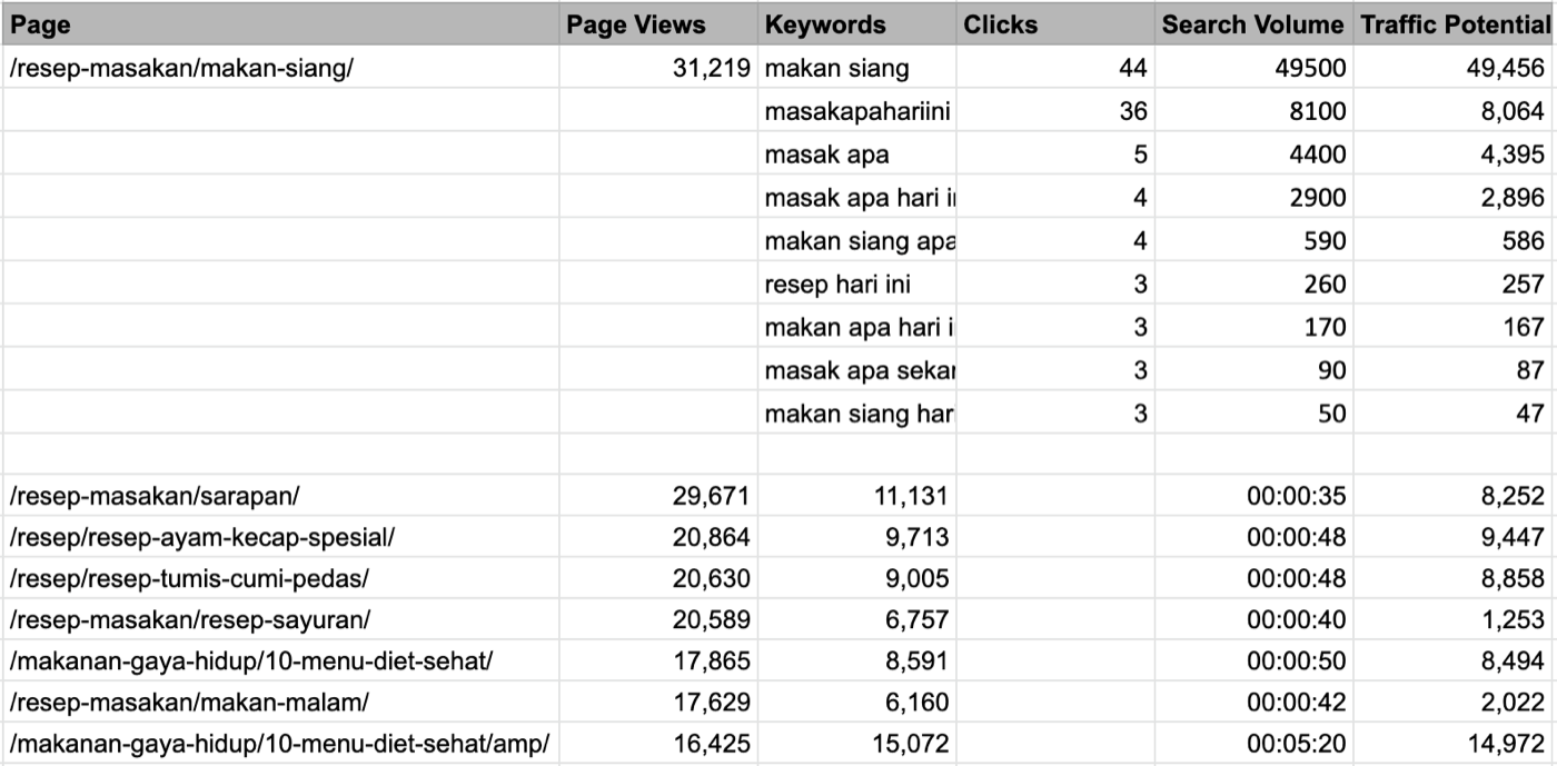Traffic Potential by Page
