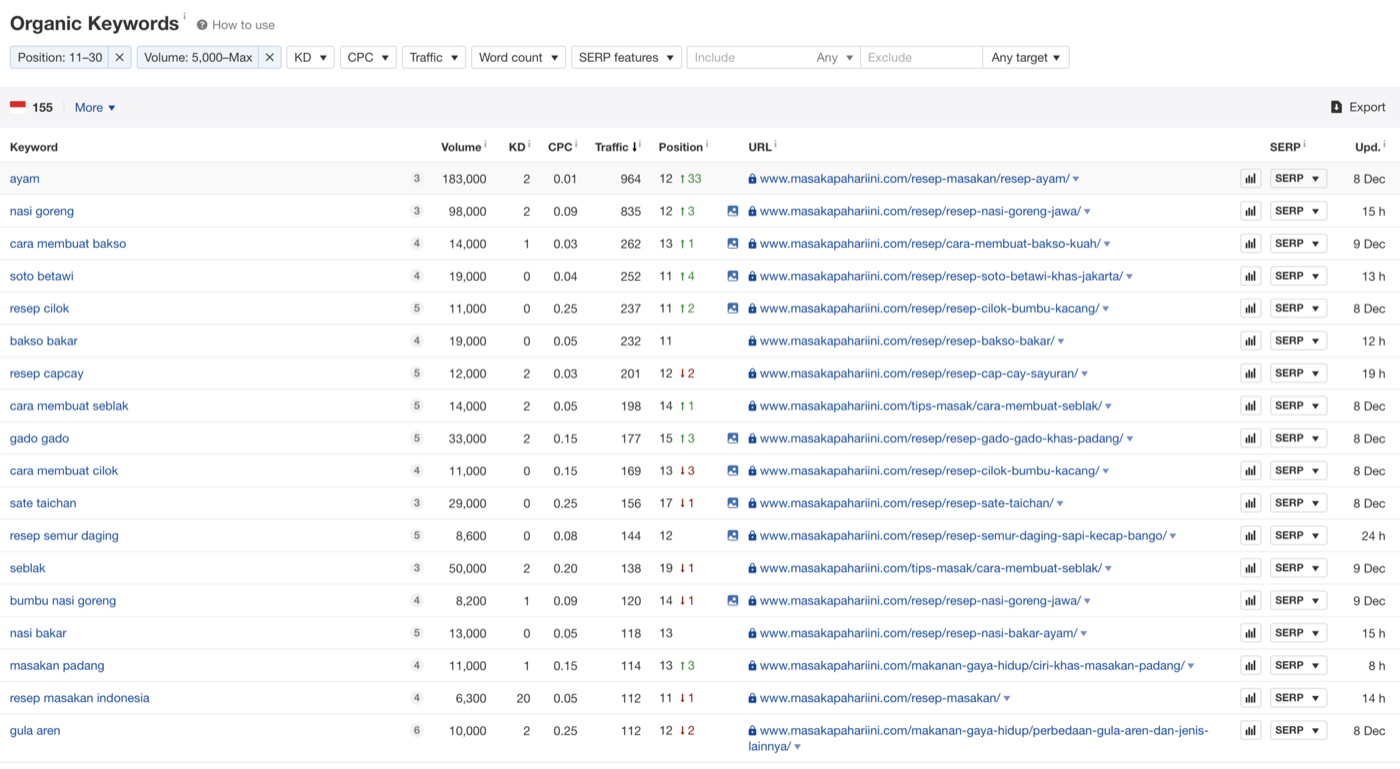 Ahrefs organic keywords data
