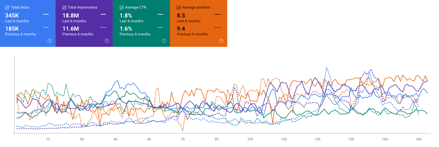 6 month performance comparison