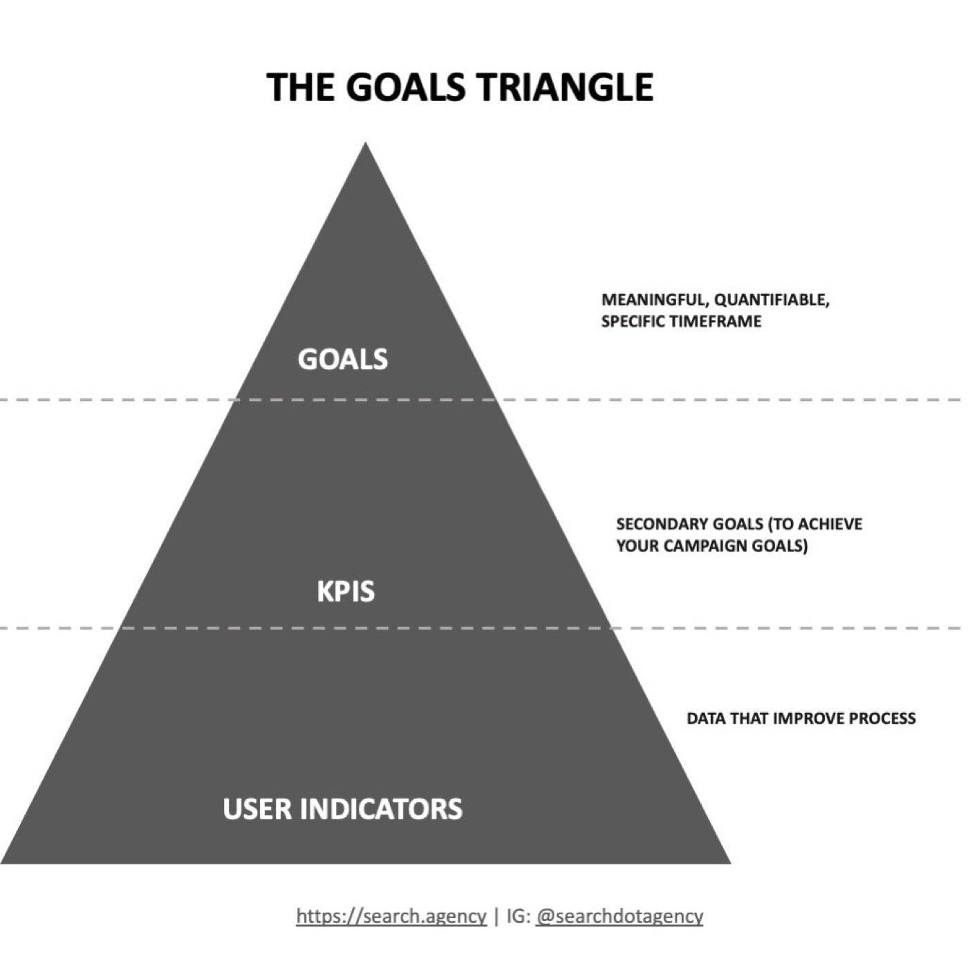 Pyramid diagram layering goals over KPIs over user indicators with definitions for each tier