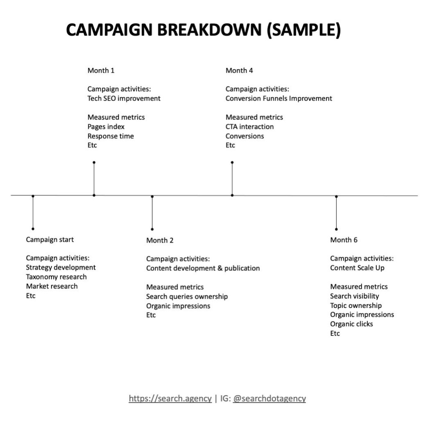 Sample six-month SEO campaign timeline showing activities and measured metrics at each milestone
