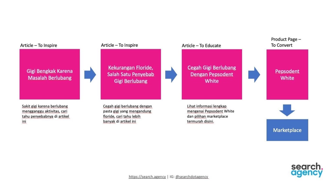 Funnel diagram linking cavity articles to a Pepsodent product page and marketplace