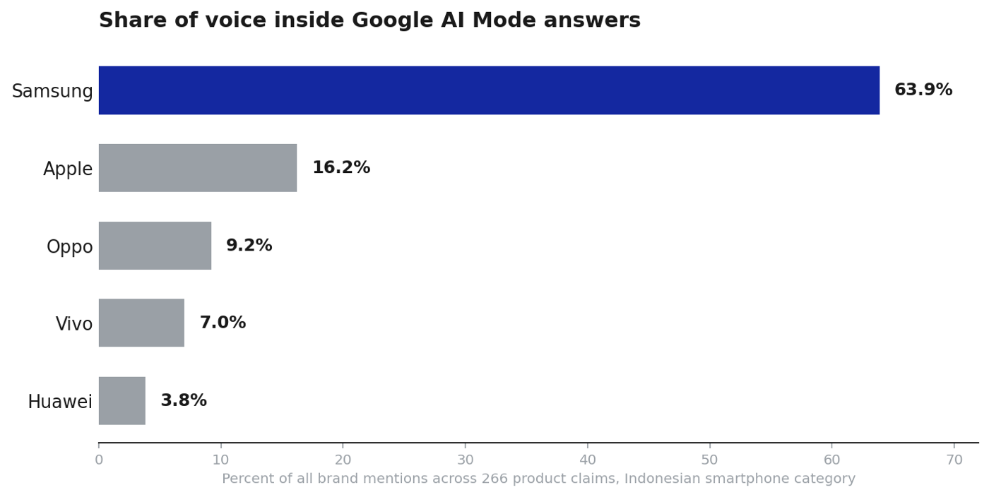 AI Mode Share of Voice