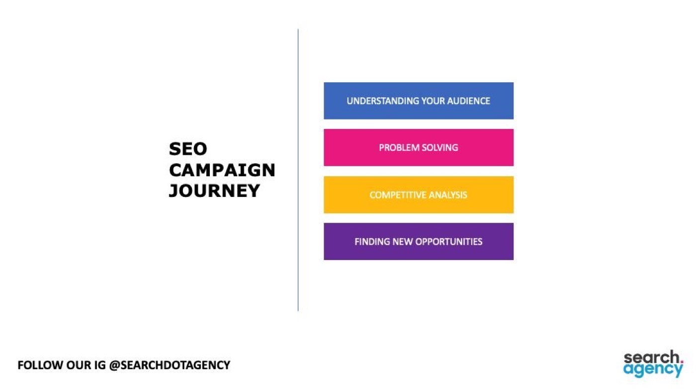 Four-step SEO campaign journey diagram: audience, problem solving, competitive analysis, new opportunities