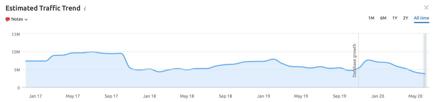 Kaskus Estimated Traffic Trend (SEMRUSH)