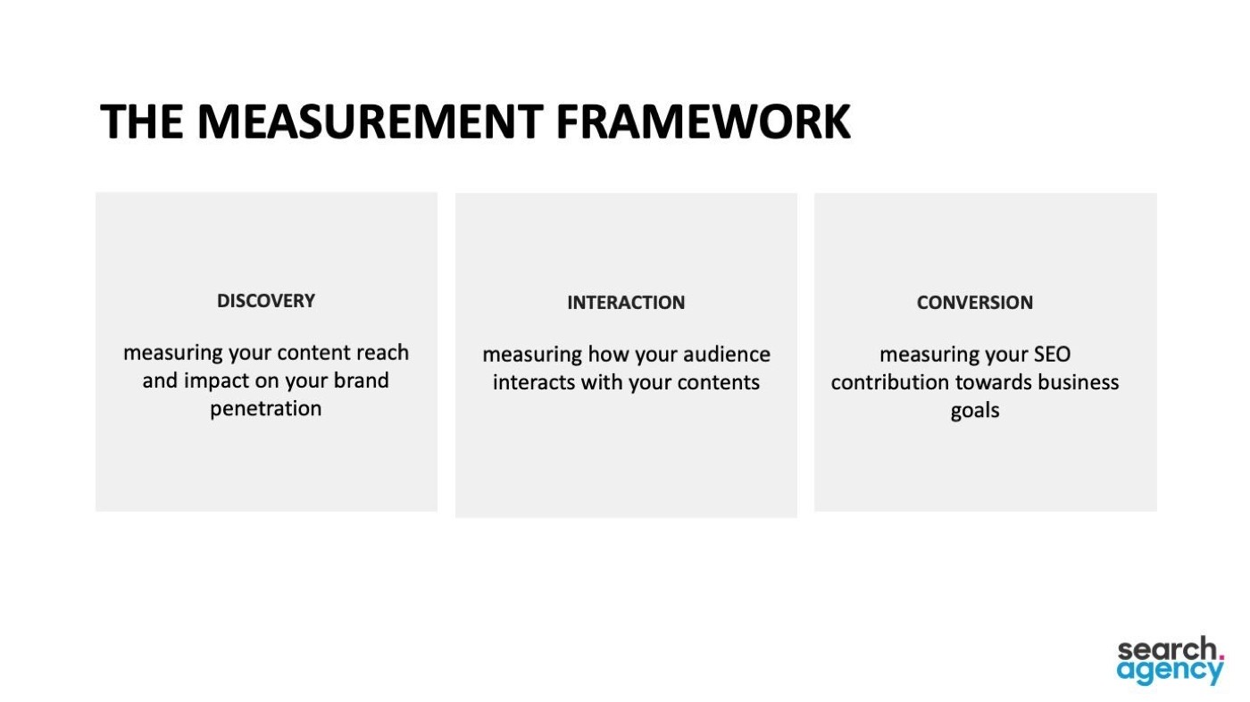 Slide showing measurement framework with discovery, interaction and conversion stages