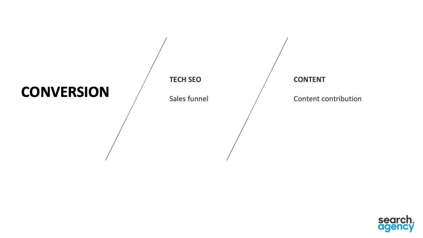 Slide mapping conversion to tech SEO sales funnel and content contribution metrics