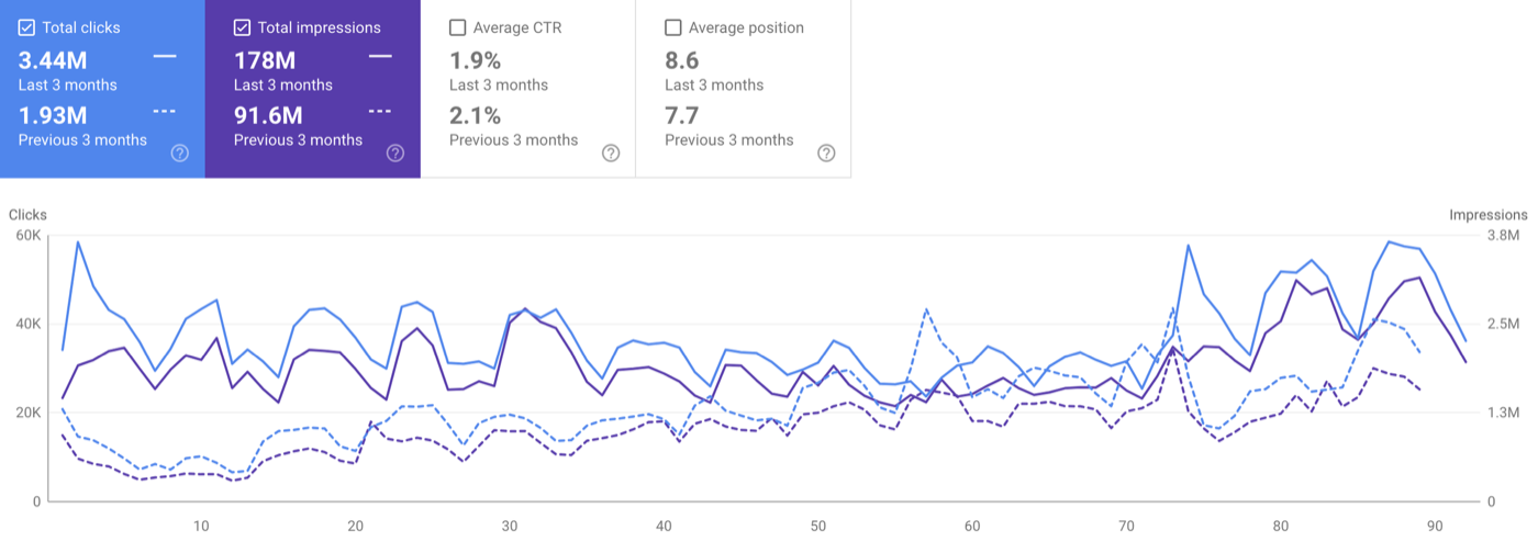 Search Console trend lines showing clicks and impressions doubling over the last three months