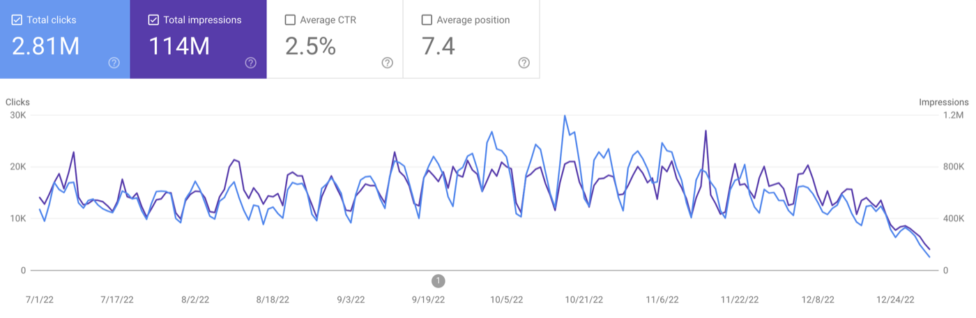 Search Console performance chart with 2.81M clicks and 114M impressions over six months