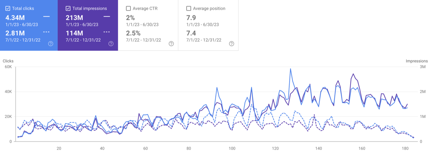 Search Console graph of total clicks and impressions rising year over year