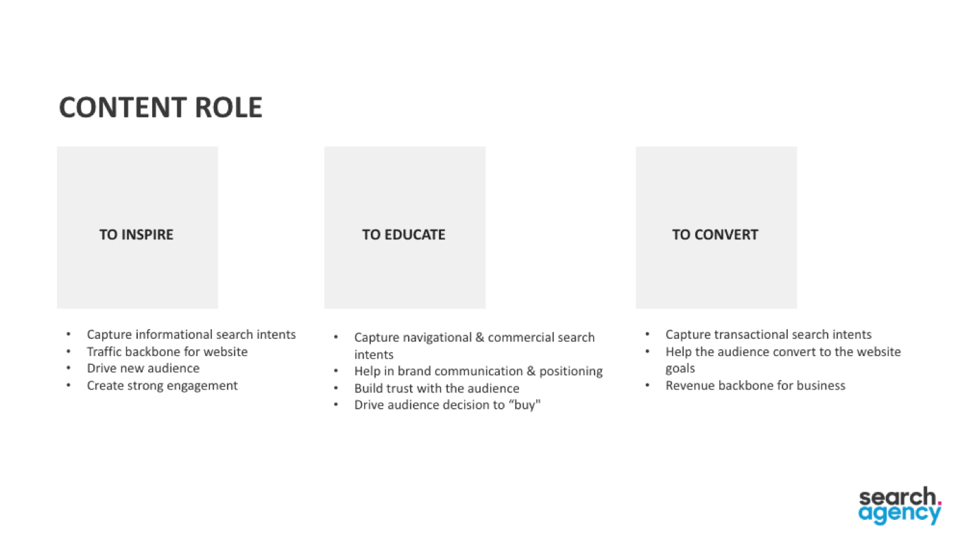 Slide mapping content roles to inspire, educate, and convert across search intents