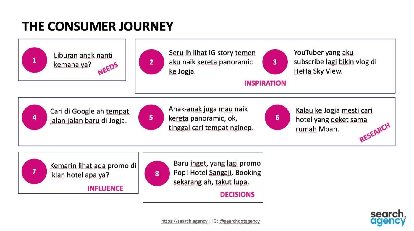 Eight-step consumer journey diagram from needs to inspiration, research, influence and final booking decision