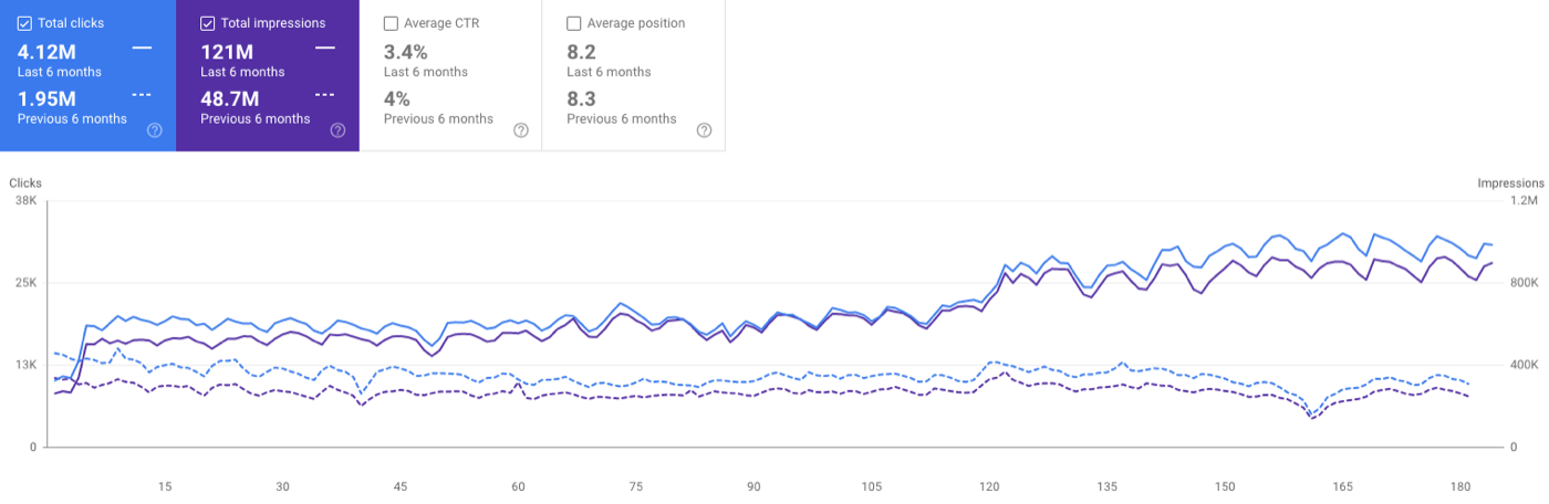 Search Console graph showing clicks and impressions climbing over six months