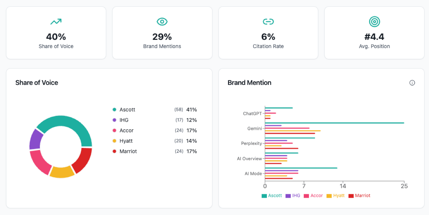 How to Measure AI Share of Voice for Your Brand