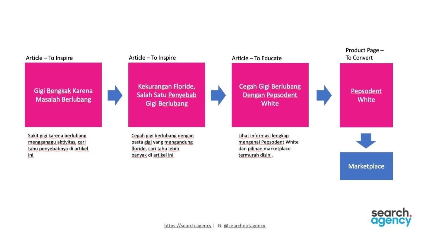 From Pain to Purchase: Turning Cavity Searches into Connected Content Paths